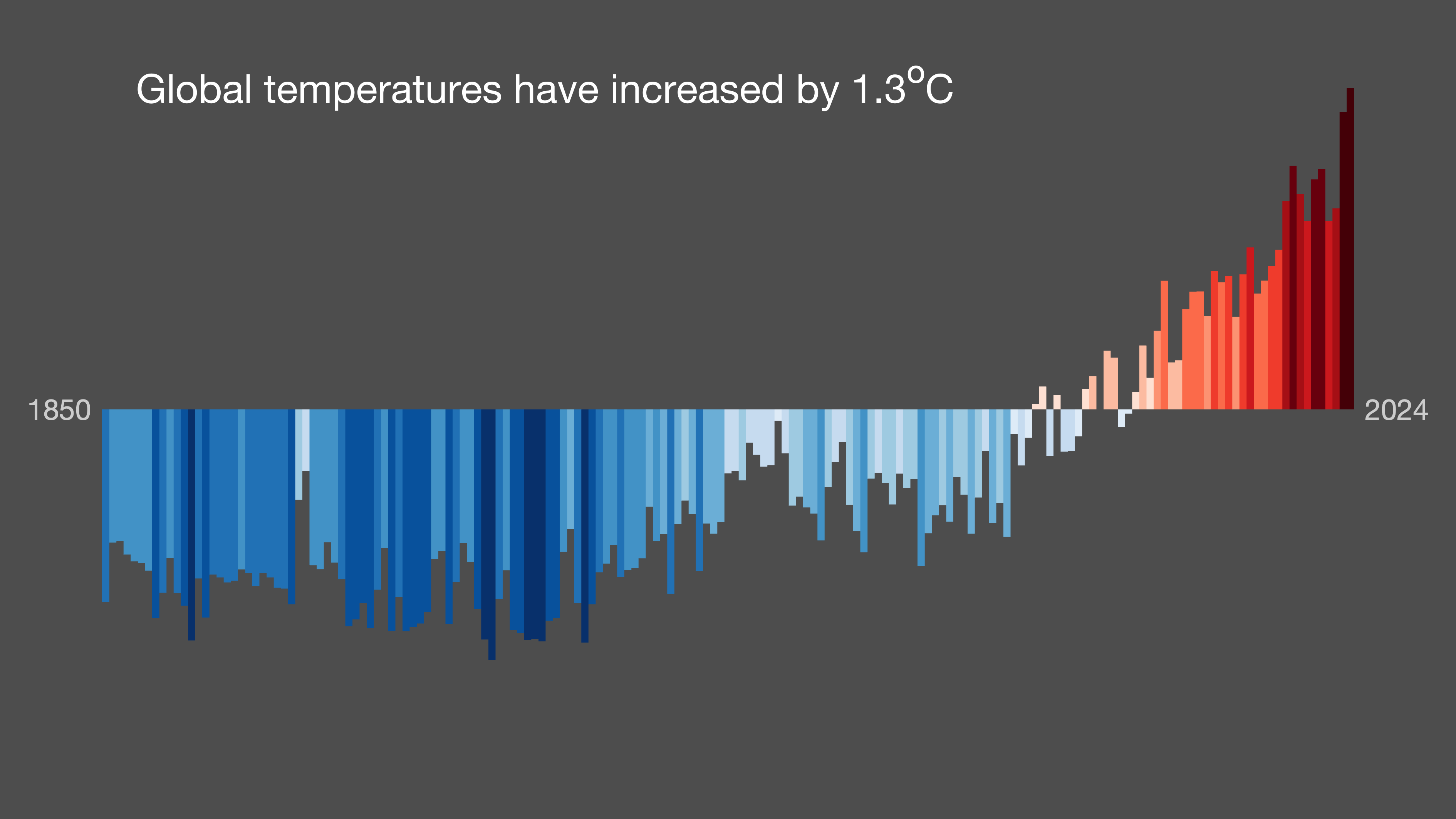 Ed Hawkins climate stripes as a bar graph from 1850 to today. All the bars until about 1980 are blue and negative (w.r.t. the overall average). All the bars from about 1980 are increasingly positive. Each of the last 10 years is higher than all the years before 2013 and 2023 and 2024 are highest and deepest red. The caption reads Global temperatures have risen by 1.3 degrees celcius.