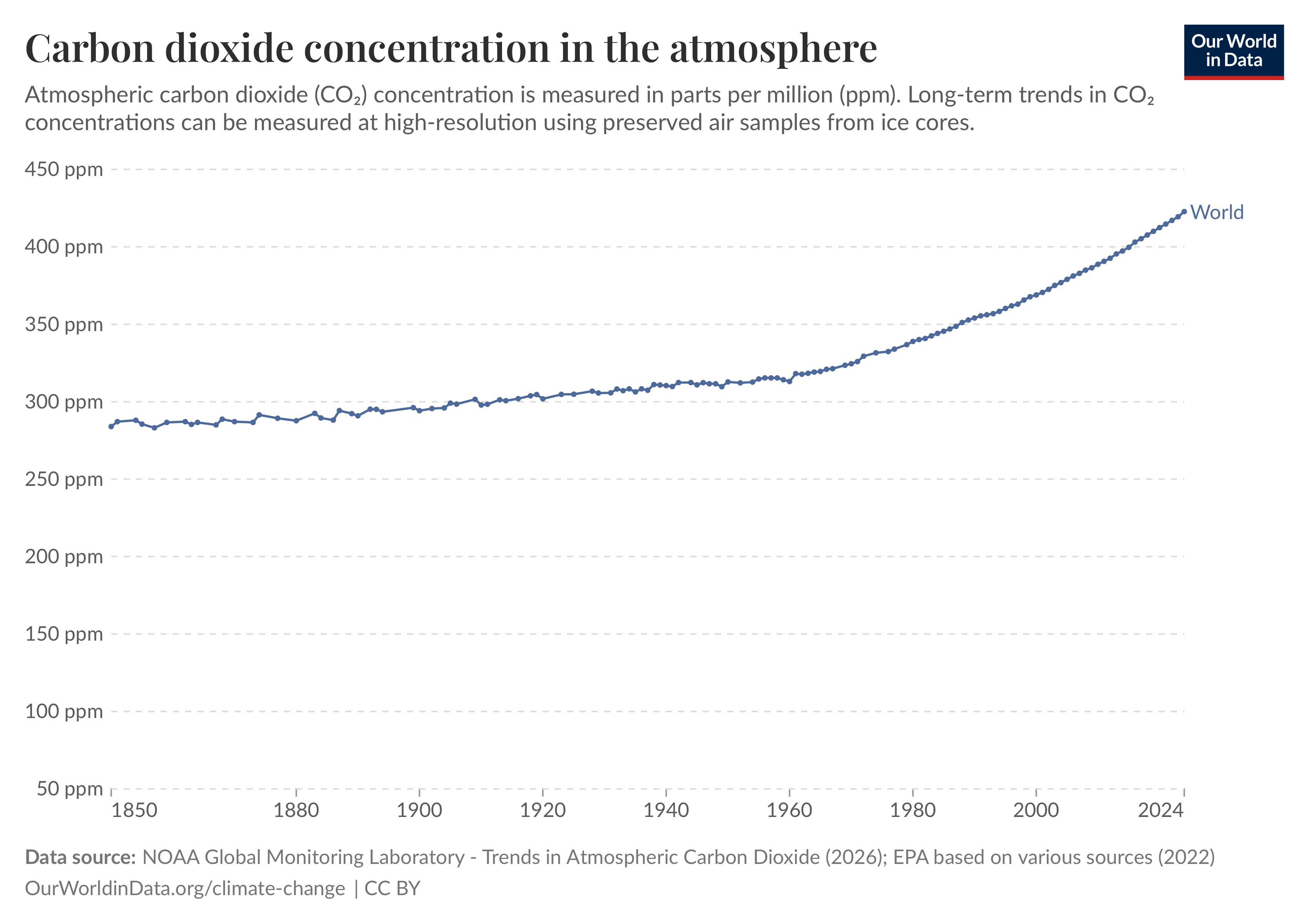 The same graph showing only the data from 1850 to today. There's a gentle rise from 280ppm to about 300ppm in about 1920, then an acceleration thereafter, finishing at 423ppm.