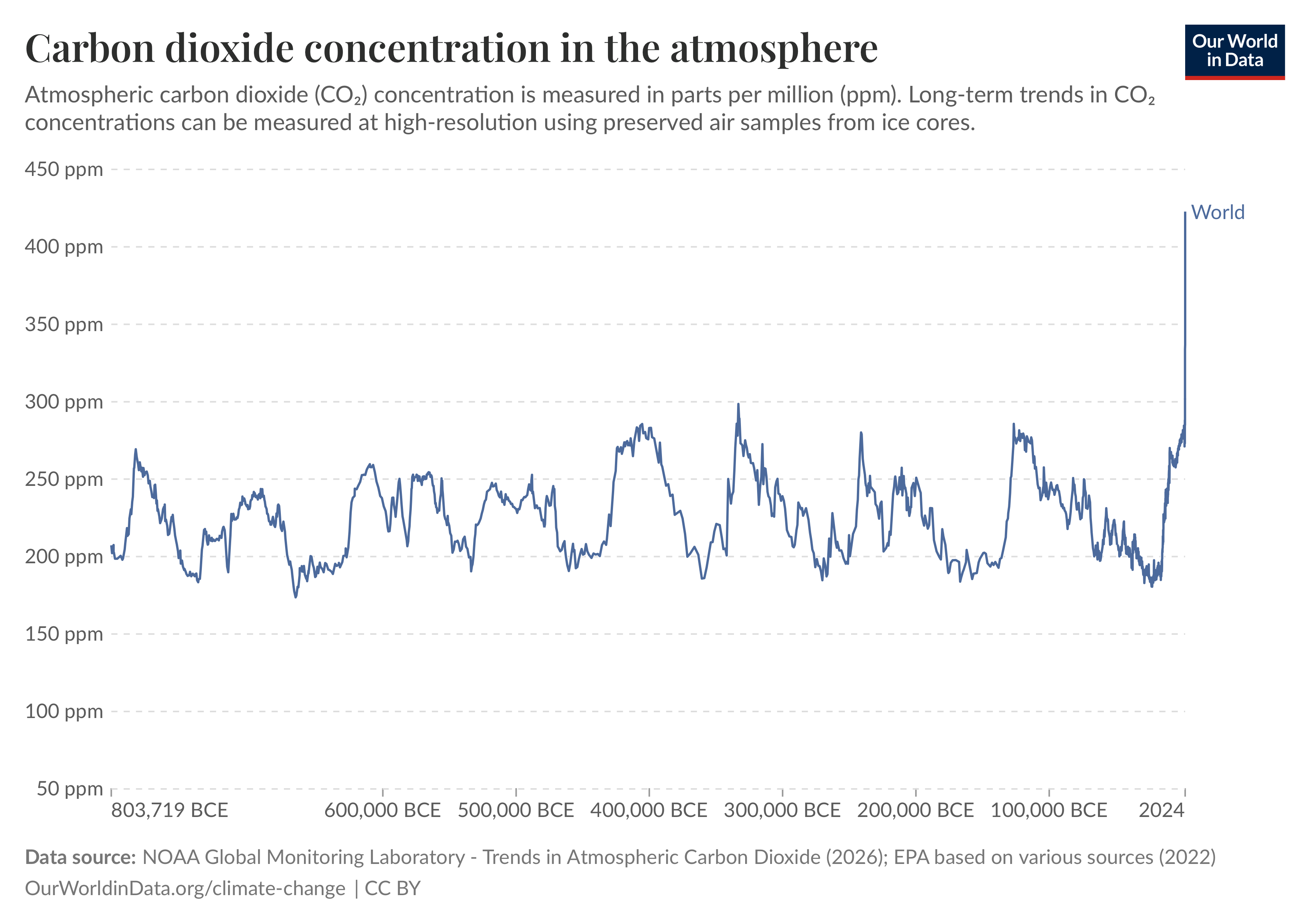 Graph of CO2 levels from approximately 800,000BC to today, showing oscillations between about 200ppm and 300ppm, and a level of about 280ppm just before the indstrial revolution. It has climed to 423ppm in 2024. Data from Our World in Data.