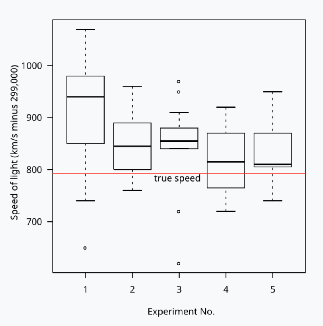 Box plots for the Michaelson-Morely Experiment